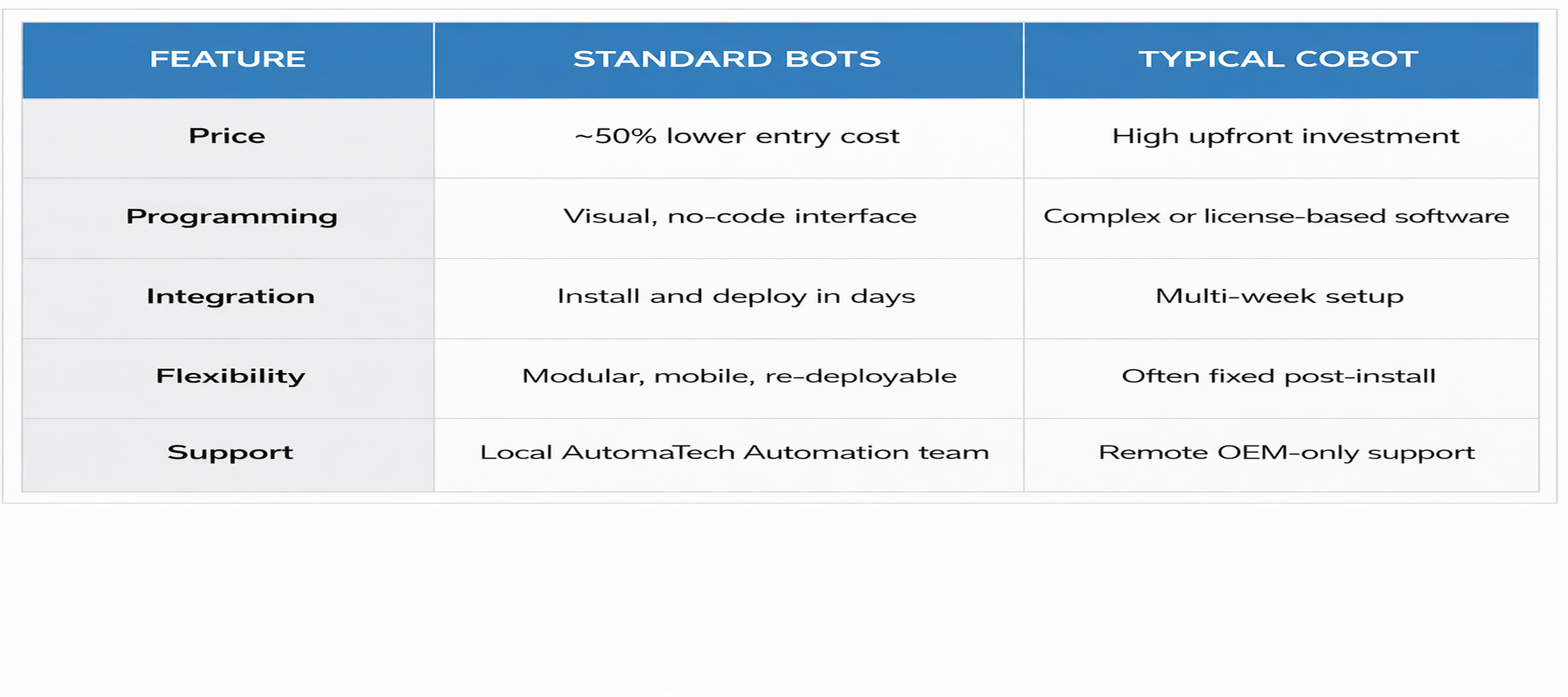 Standard Bot Core Standard Bots - AutomaTech